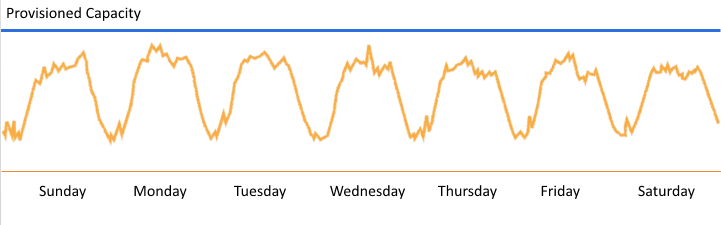 Provsioned Capacity